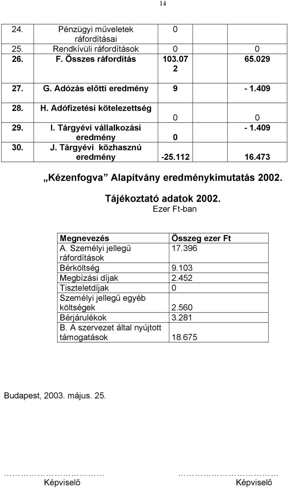 473 Kézenfogva Alapítvány eredménykimutatás 2002. Tájékoztató adatok 2002. Ezer Ft-ban Megnevezés Összeg ezer Ft A. Személyi jellegű 17.