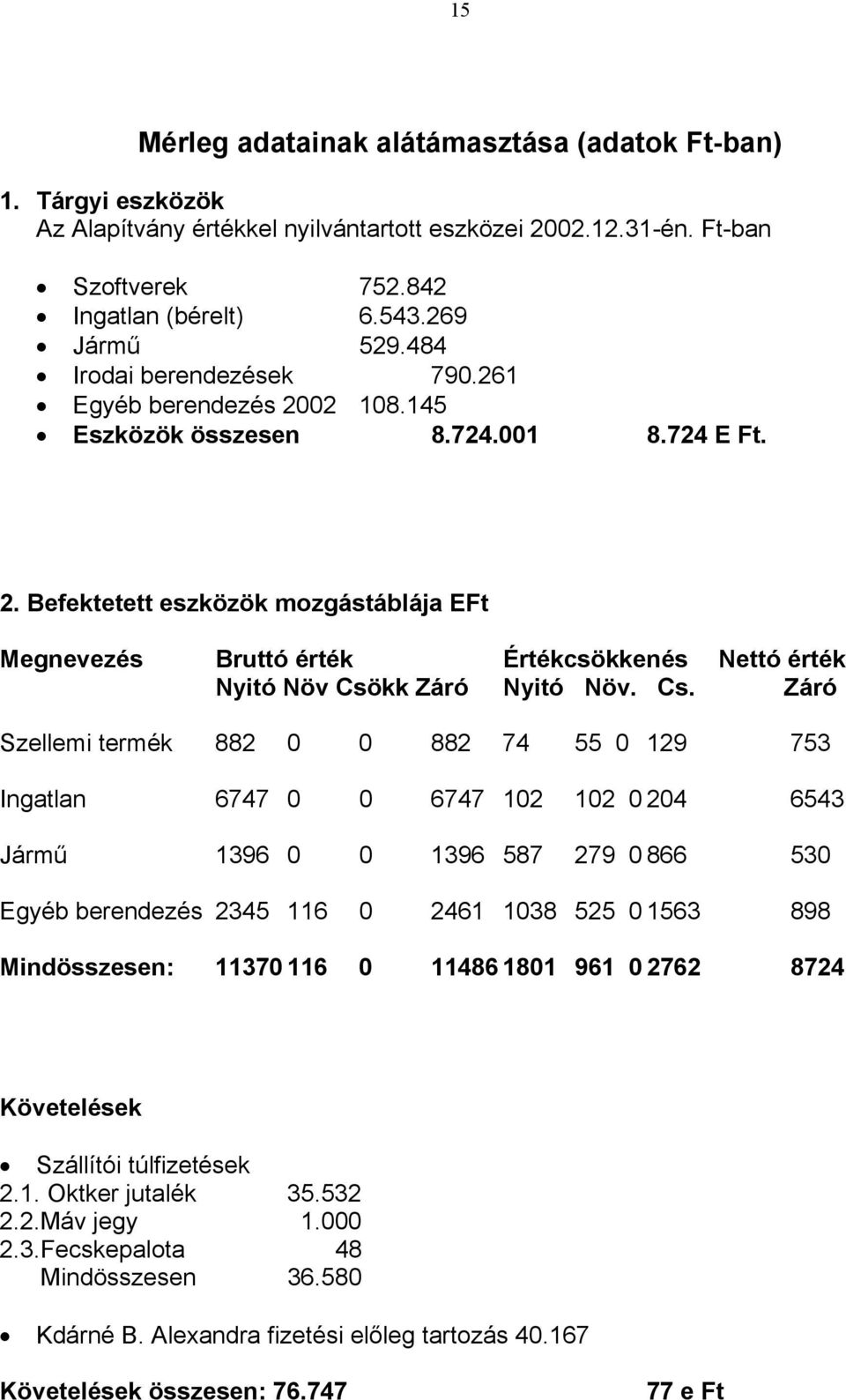 Cs. Záró Szellemi termék 882 0 0 882 74 55 0 129 753 Ingatlan 6747 0 0 6747 102 102 0 204 6543 Jármű 1396 0 0 1396 587 279 0 866 530 Egyéb berendezés 2345 116 0 2461 1038 525 0 1563 898 Mindösszesen: