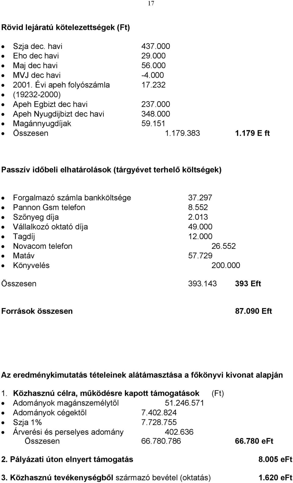 297 Pannon Gsm telefon 8.552 Szőnyeg díja 2.013 Vállalkozó oktató díja 49.000 Tagdíj 12.000 Novacom telefon 26.552 Matáv 57.729 Könyvelés 200.000 Összesen 393.143 393 Eft Források összesen 87.