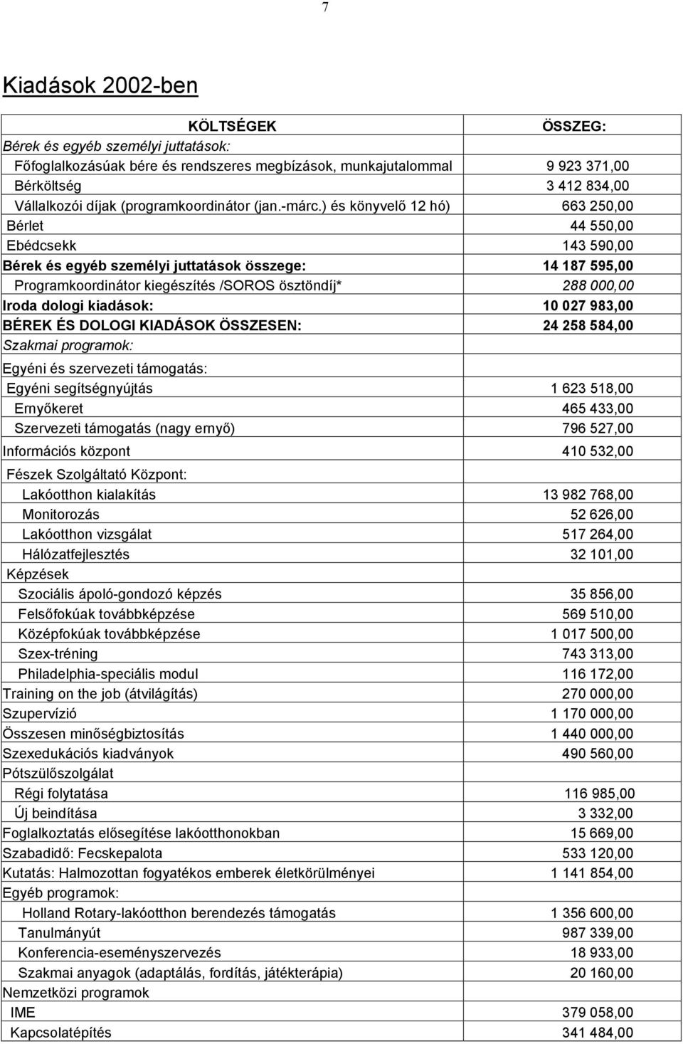 ) és könyvelő 12 hó) 663 250,00 Bérlet 44 550,00 Ebédcsekk 143 590,00 Bérek és egyéb személyi juttatások összege: 14 187 595,00 Programkoordinátor kiegészítés /SOROS ösztöndíj* 288 000,00 Iroda