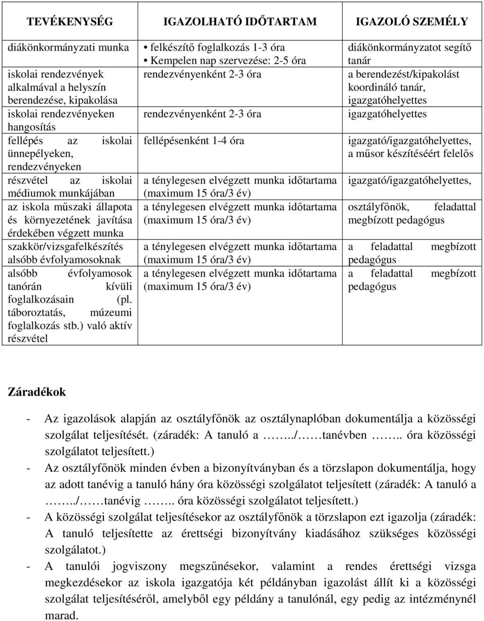 alsóbb évfolyamosok tanórán kívüli foglalkozásain (pl. táboroztatás, múzeumi foglalkozás stb.