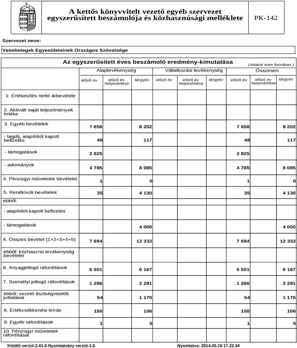 Értékesítés nettó árbevétele 2. Aktivált saját teljesítmények értéke 3.