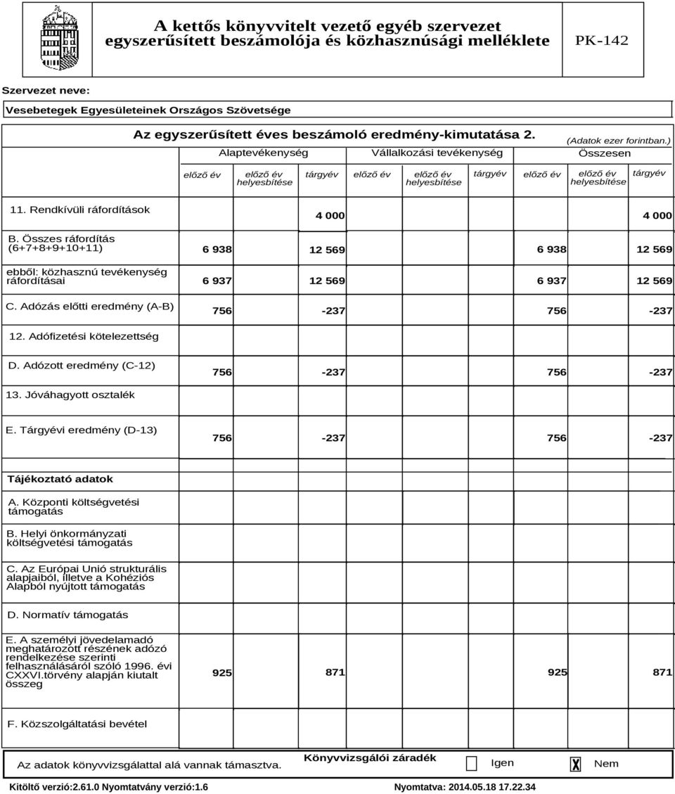 Összes ráfordítás (6+7+8+9+10+11) ebből: közhasznú tevékenység ráfordításai C. Adózás előtti eredmény (A-B) 4 000 4 000 6 938 6 938 12 569 12 569 6 937 12 569 6 937 12 569 756-237 756-237 12.
