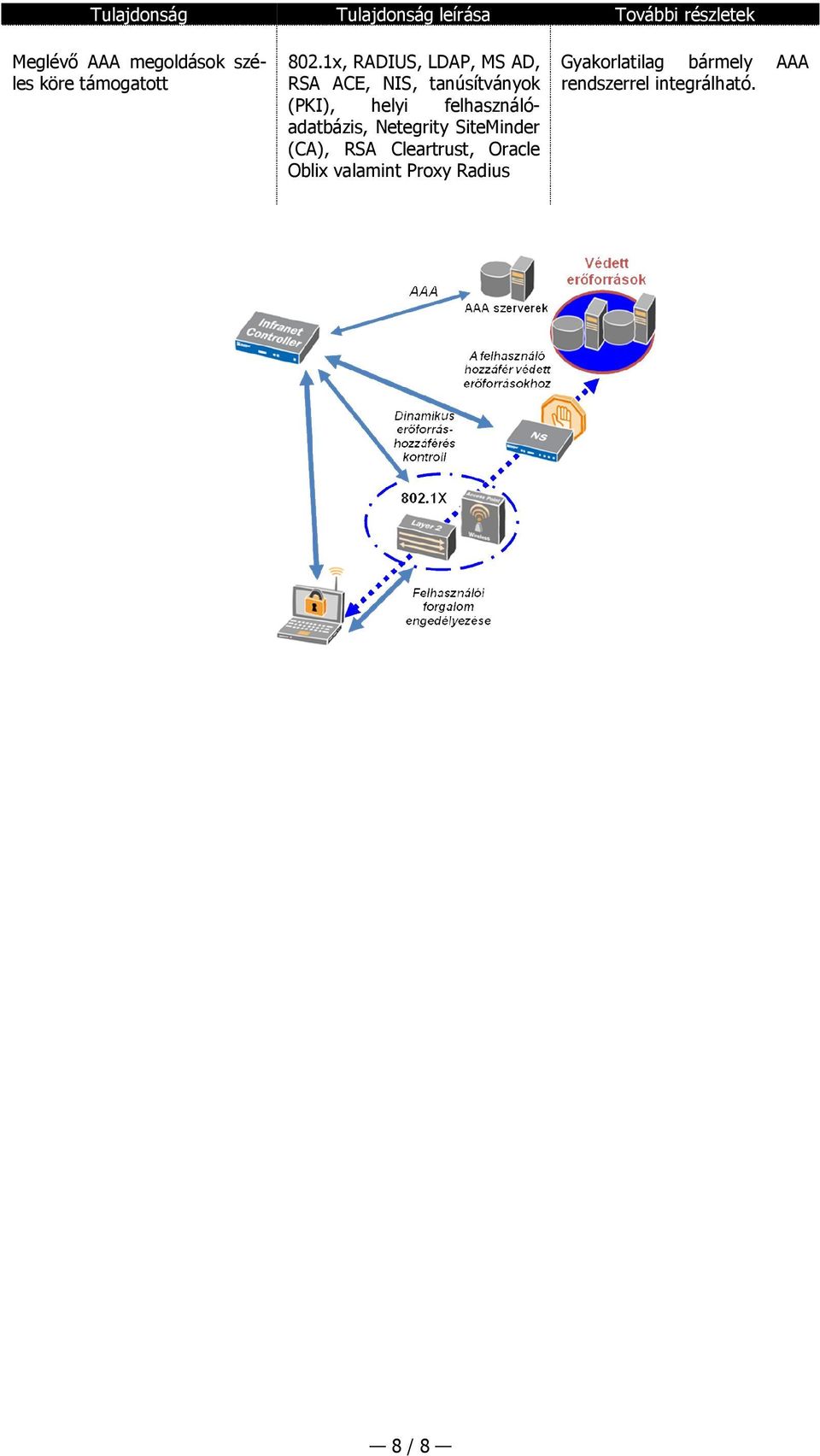 1x, RADIUS, LDAP, MS AD, RSA ACE, NIS, tanúsítványk (PKI), helyi