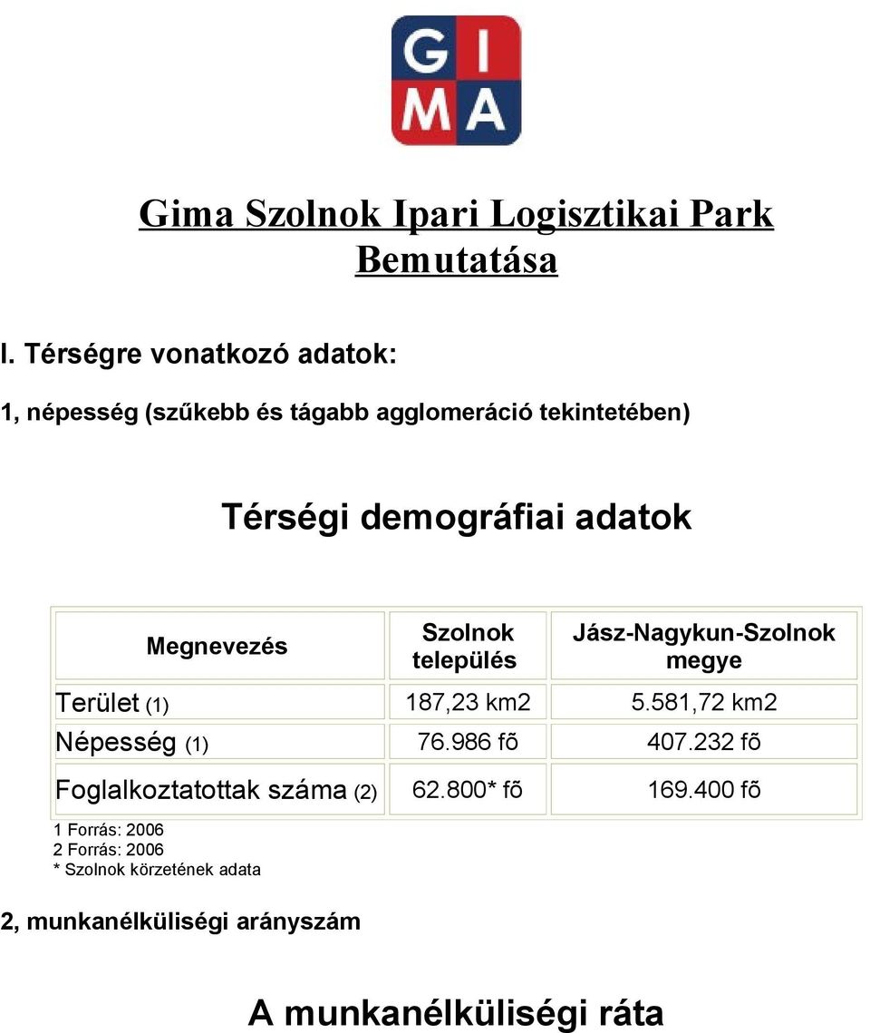 Megnevezés Szolnok település Jász-Nagykun-Szolnok megye Terület (1) 187,23 km2 5.581,72 km2 Népesség (1) 76.