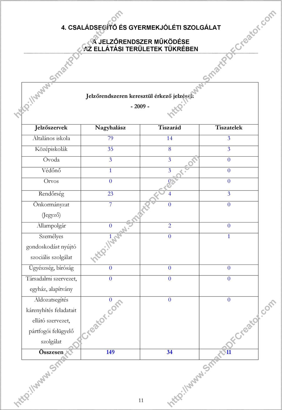 23 4 3 Önkormányzat (Jegyző) 7 0 0 Állampolgár 0 2 0 Személyes gondoskodást nyújtó szociális szolgálat 1 0 1 Ügyészség, bíróság 0 0 0 Társadalmi