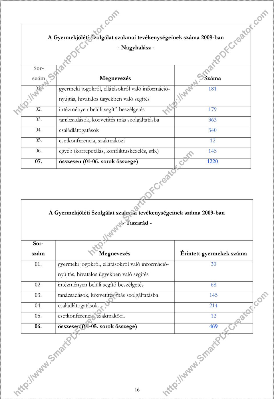 családlátogatások 340 05. esetkonferencia, szakmaközi 12 06. egyéb (korrepetálás, konfliktuskezelés, stb.) 145 07. összesen (01-06.