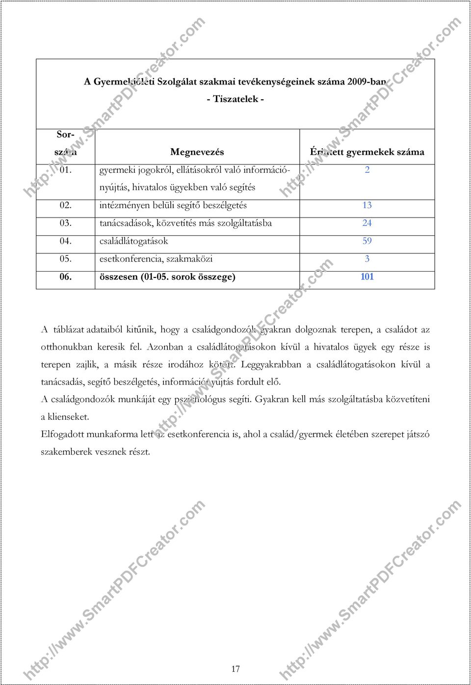 családlátogatások 59 05. esetkonferencia, szakmaközi 3 06. összesen (01-05.