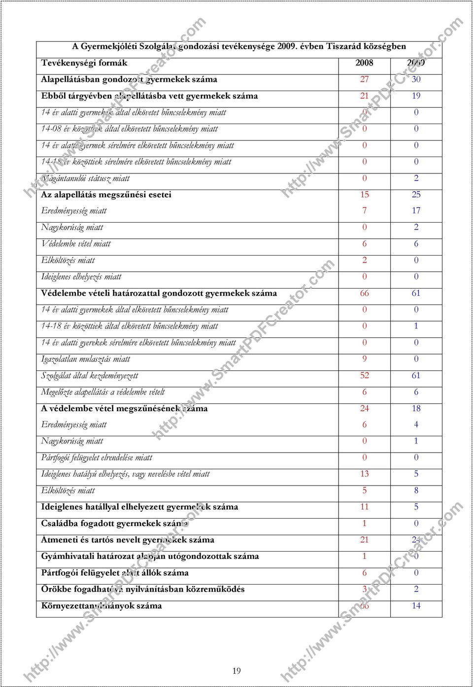 bűncselekmény miatt 0 0 14-08 év közöttiek által elkövetett bűncselekmény miatt 0 0 14 év alatti gyermek sérelmére elkövetett bűncselekmény miatt 0 0 14-18 év közöttiek sérelmére elkövetett