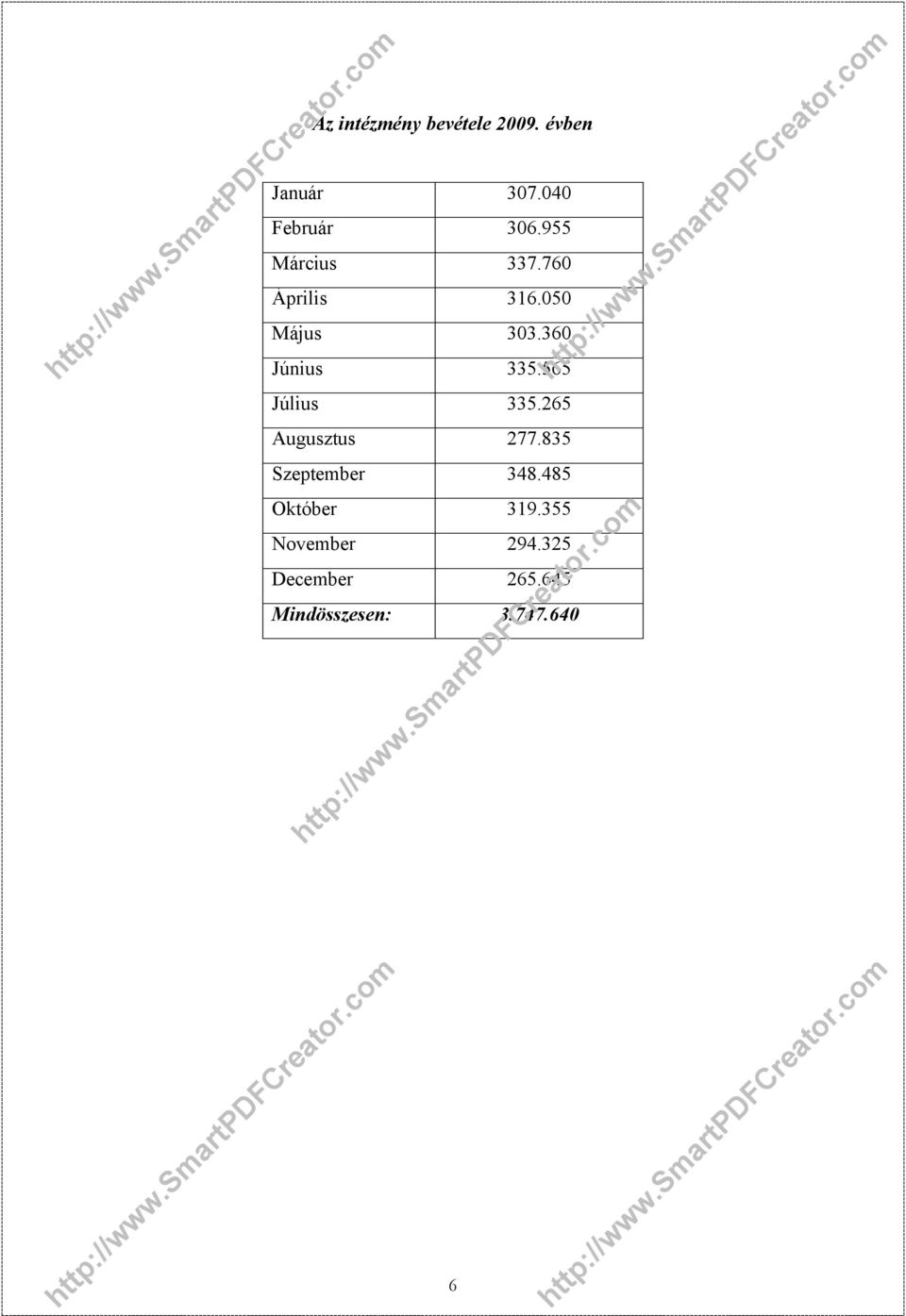 565 Július 335.265 Augusztus 277.835 Szeptember 348.