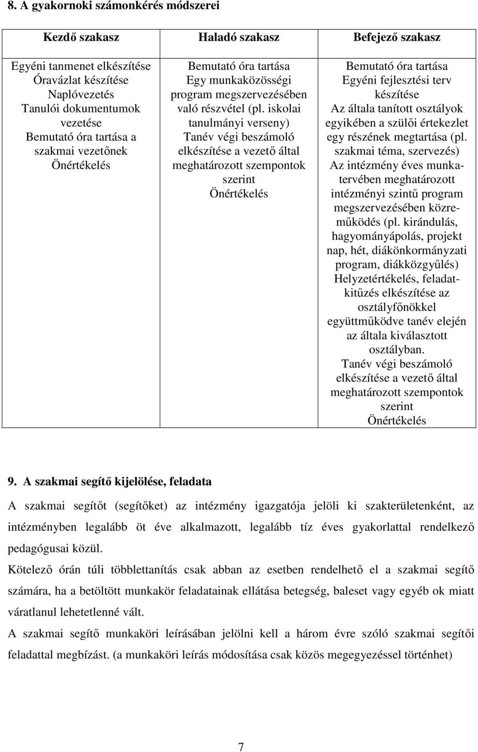 iskolai tanulmányi verseny) Tanév végi beszámoló elkészítése a vezetı által meghatározott szempontok szerint Önértékelés Bemutató óra tartása Egyéni fejlesztési terv készítése Az általa tanított