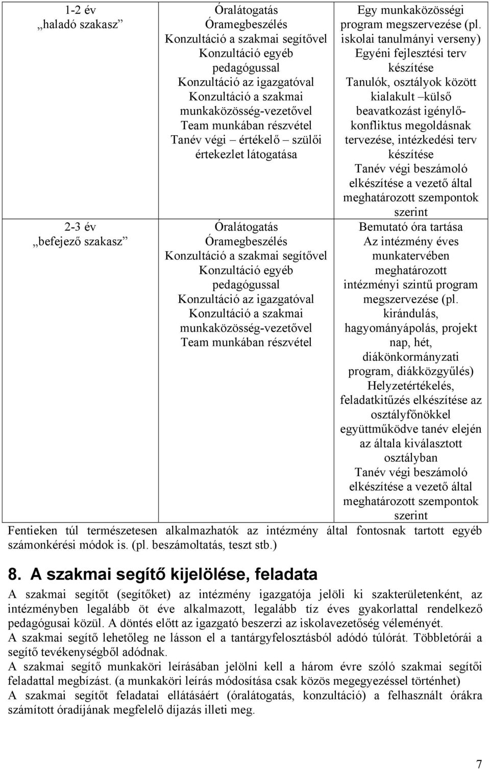 az igazgatóval Konzultáció a szakmai munkaközösség-vezetővel Team munkában részvétel Egy munkaközösségi program megszervezése (pl.