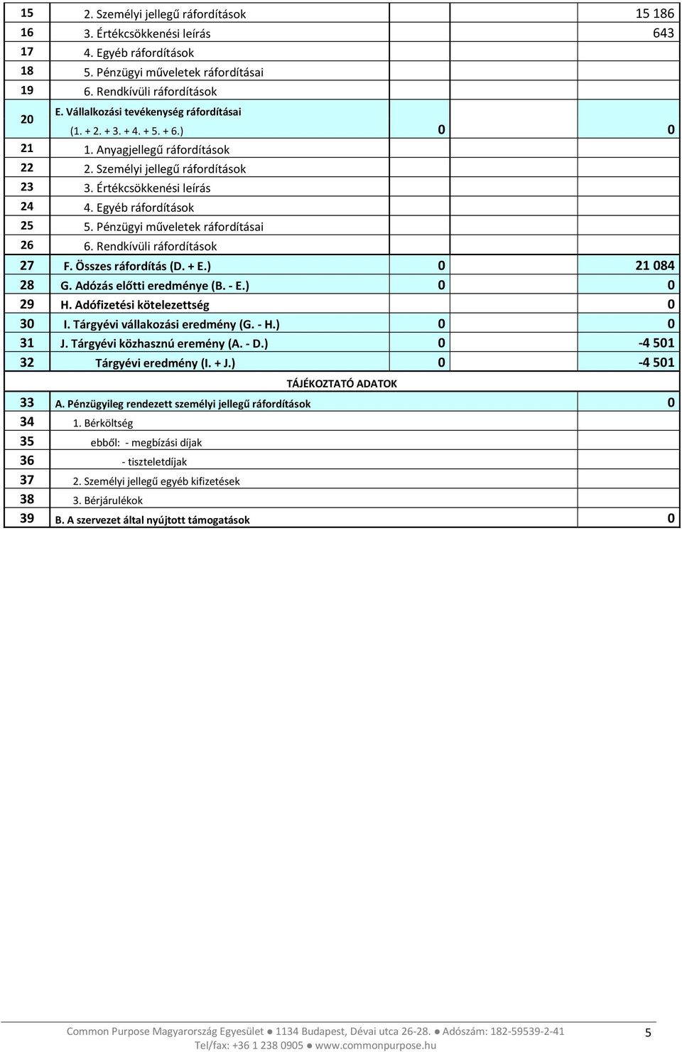 Pénzügyi műveletek ráfordításai 26 6. Rendkívüli ráfordítások 27 F. Összes ráfordítás (D. + E.) 0 21084 28 G. Adózás előtti eredménye (B.- E.) 0 0 29 H. Adófizetési kötelezettség 0 30 I.