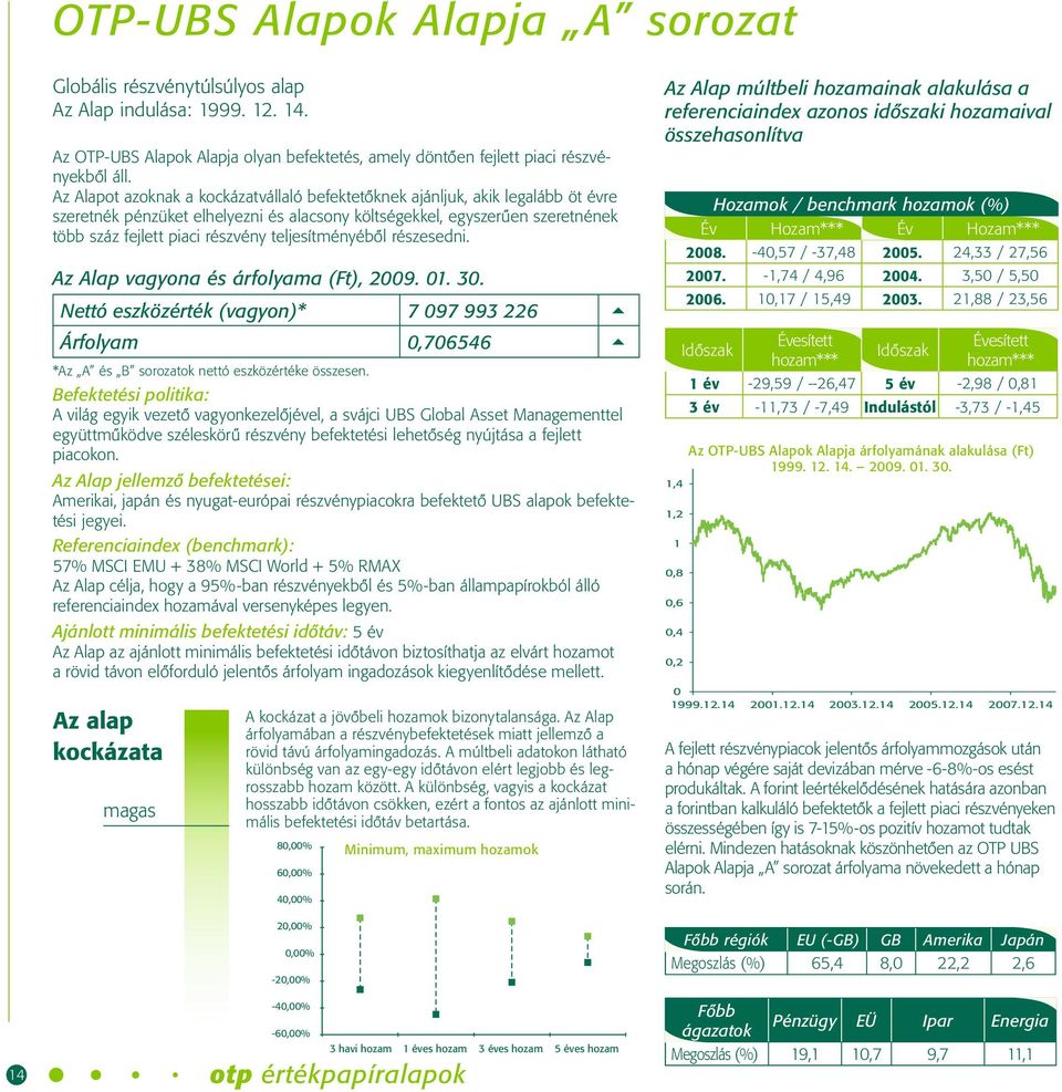 teljesítményébôl részesedni. Az Alap vagyona és árfolyama (Ft), 2009. 01. 30. Nettó eszközérték (vagyon)* 7 097 993 226 5 Árfolyam 0,706546 5 *Az A és B sorozatok nettó eszközértéke összesen.