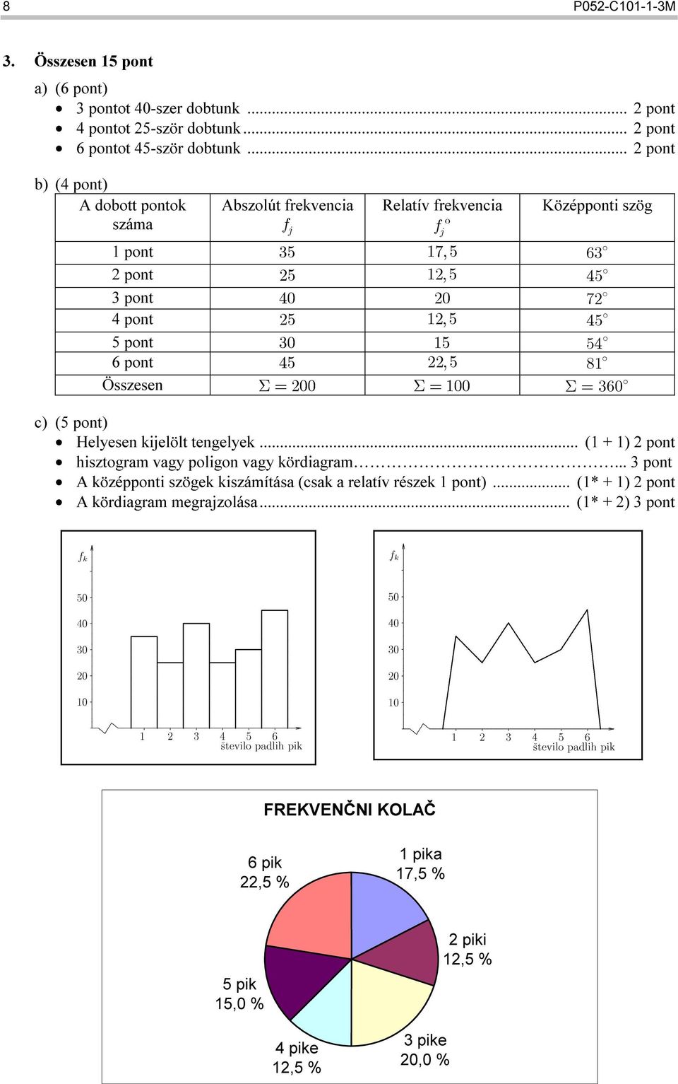 45, 5 pont 30 15 54, 6 pont 45, 5 81, Összesen 4 00 4 100 360 4, c) (5 pont) Helyesen kijelölt tengelyek... (1 + 1) pont hisztogram vagy poligon vagy kördiagram.