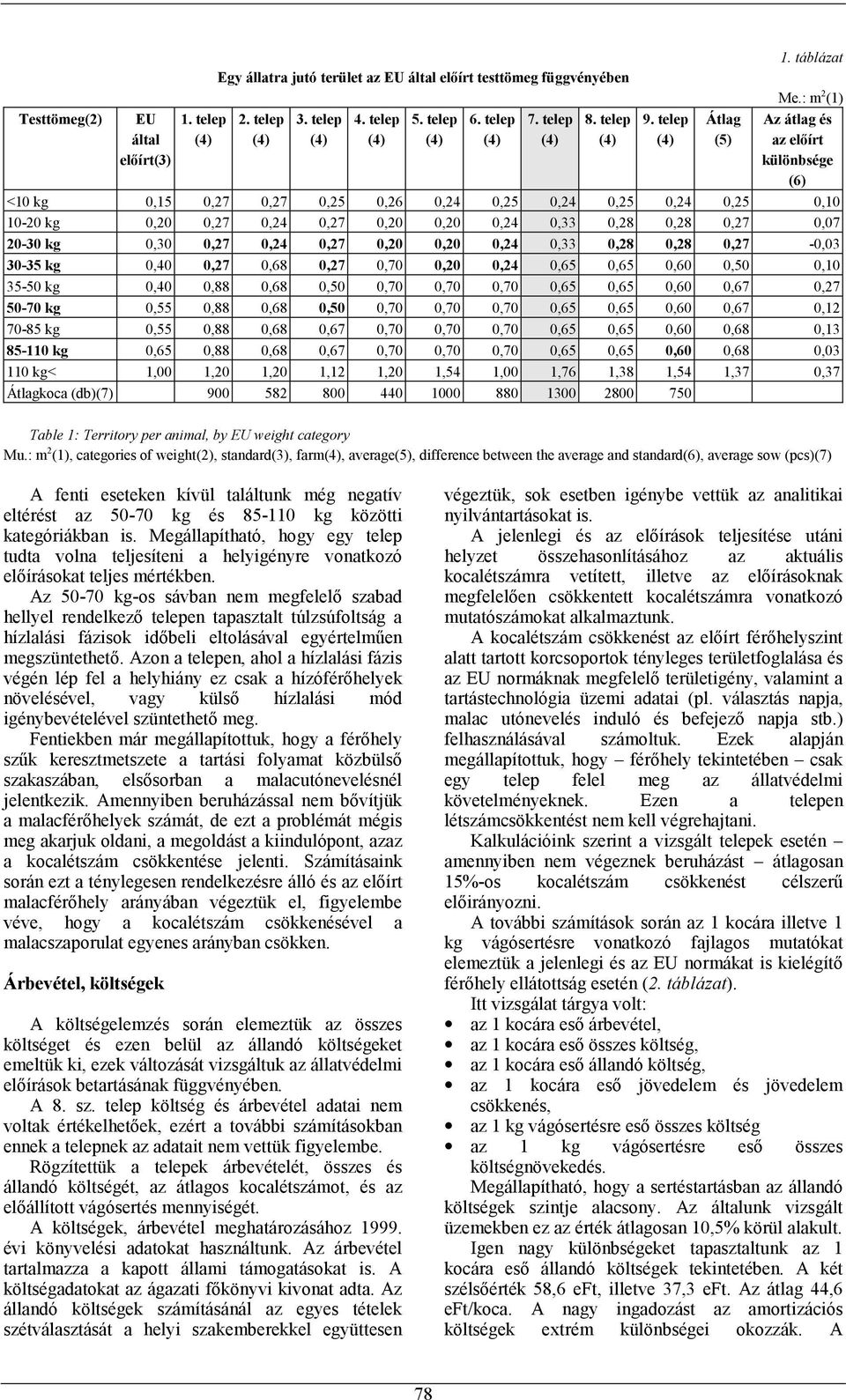 : m 2 (1) Az átlag és az előírt különbsége (6) <10 kg 0,15 0,27 0,27 0,25 0,26 0,24 0,25 0,24 0,25 0,24 0,25 0,10 10-20 kg 0,20 0,27 0,24 0,27 0,20 0,20 0,24 0,33 0,28 0,28 0,27 0,07 20-30 kg 0,30