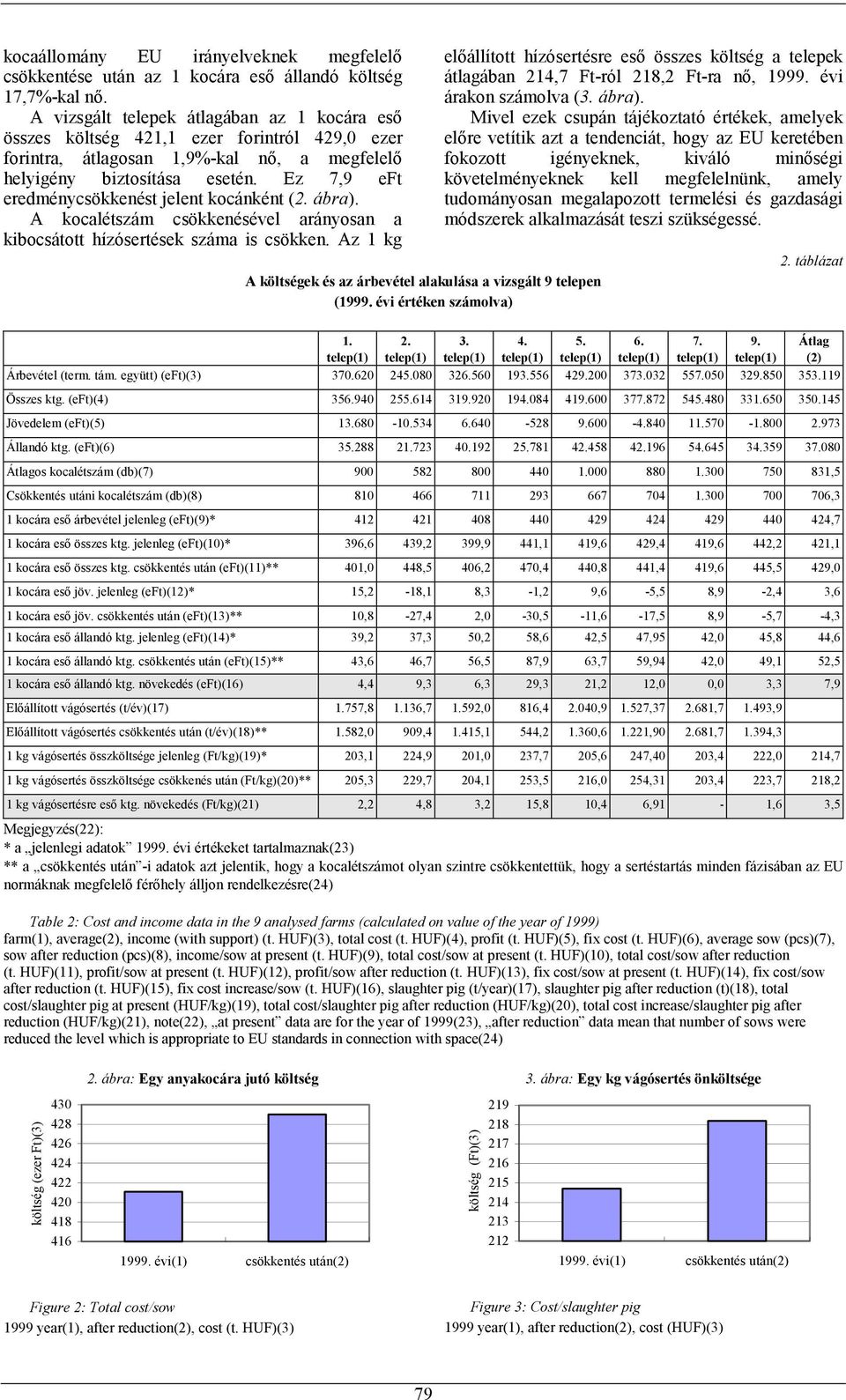 Ez 7,9 eft eredménycsökkenést jelent kocánként (2. ábra). A kocalétszám csökkenésével arányosan a kibocsátott hízósertések száma is csökken.