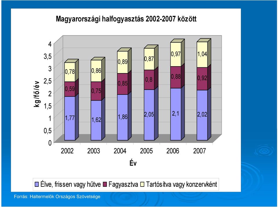 1,86 2,05 2,1 2,02 2002 2003 2004 2005 2006 2007 Év Élve, frissen vagy hűtve