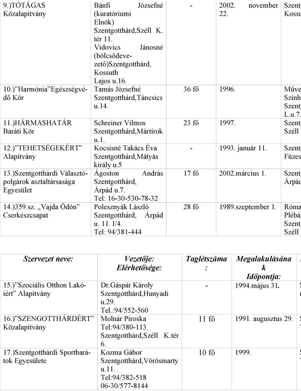 5 Ágoston András Szentgotthárd, Árpád u.7. Tel: 16-30-530-78-32 Polesznyák László Szentgotthárd, Árpád u. 11. I/4. Tel: 94/381-444 - 2002. november 22. Szentg Kossu Színhá Szentg L.u.7. Széll K 36 fő 1996.