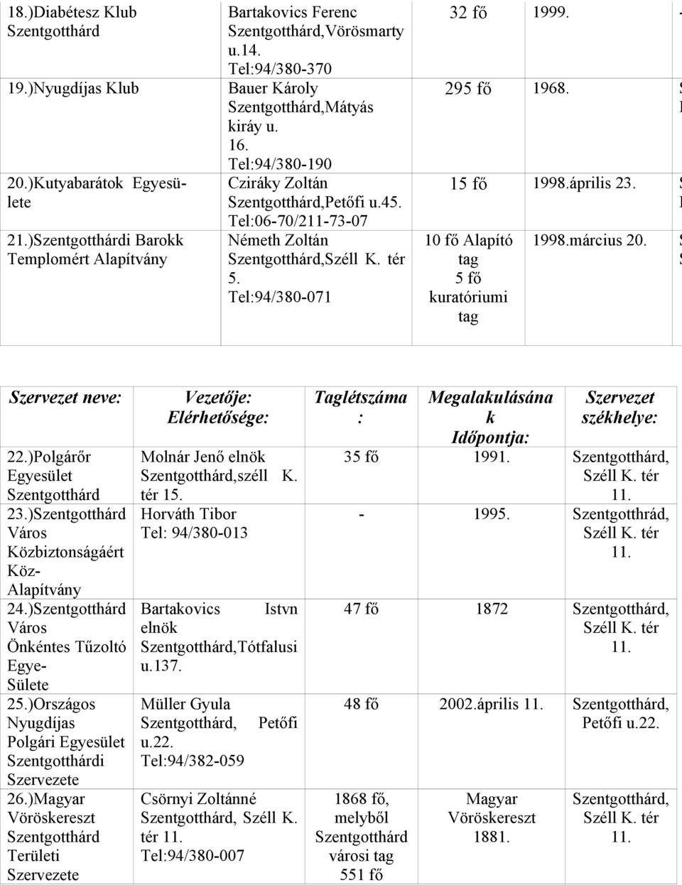 Tel:94/380-071 32 fő 1999. - 295 fő 1968. S K 15 fő 1998.április 23. S P 10 fő Alapító tag 5 fő kuratóriumi tag 1998.március 20. S S Szervezet neve: 22.)Polgárőr Egyesület Szentgotthárd 23.