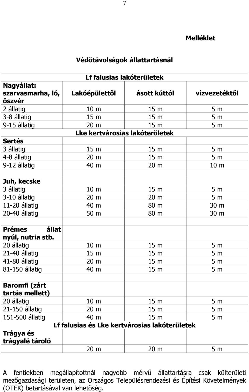 m 11-20 állatig 40 m 80 m 30 m 20-40 állatig 50 m 80 m 30 m Prémes állat nyúl, nutria stb.