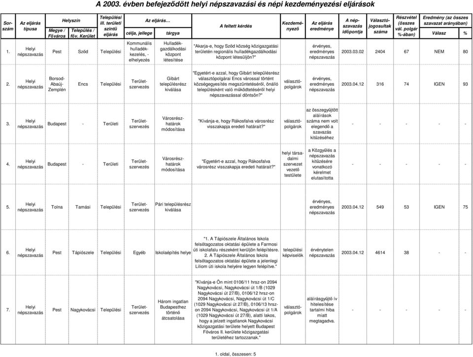 Kerület eljárás %ában) Pest Sződ Hulladékgazdálkodási központ "Akarjae, hogy Sződ község közigazgatási területén regionális hulladékgazdálkodási központ létesüljön?" 2003.03.02 2404 67 NEM 80 2.