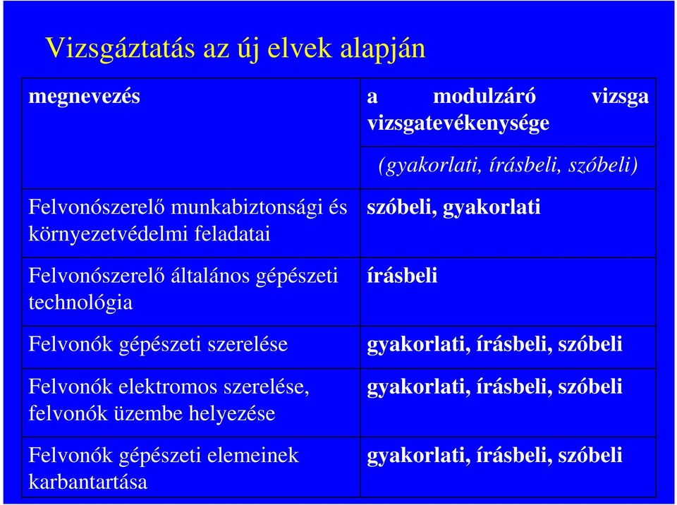 gépészeti szerelése Felvonók elektromos szerelése, felvonók üzembe helyezése Felvonók gépészeti elemeinek