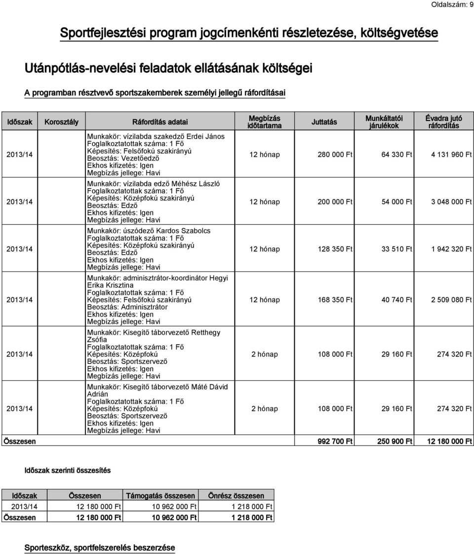 szakirányú Beosztás: Vezetőedző Ekhos kifizetés: Igen Megbízás jellege: Havi Munkakör: vízilabda edző Méhész László Foglalkoztatottak száma: 1 Fő Képesítés: Középfokú szakirányú Beosztás: Edző Ekhos