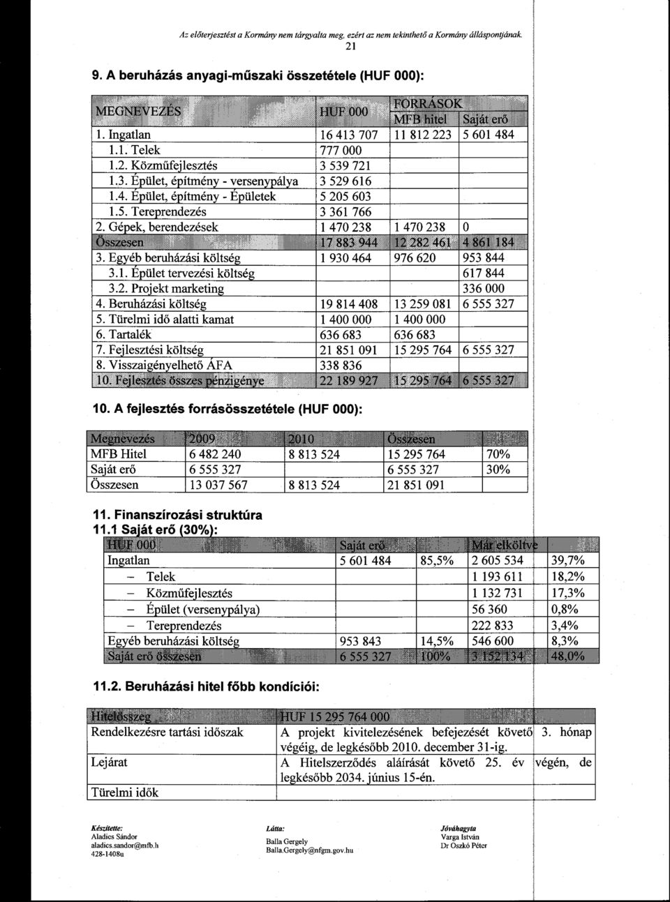 1 Sa'át erő 3% Ingatlan Telek Közműfejlesztés Épület (versenypálya) Tereprendezés Egyéb beruházási költse 5 61 484 2 65 534 1193 611 1 132 731 56 36 222 833 953 843 14,5% 546 6 39,7% 18,2% 17,3%,8%