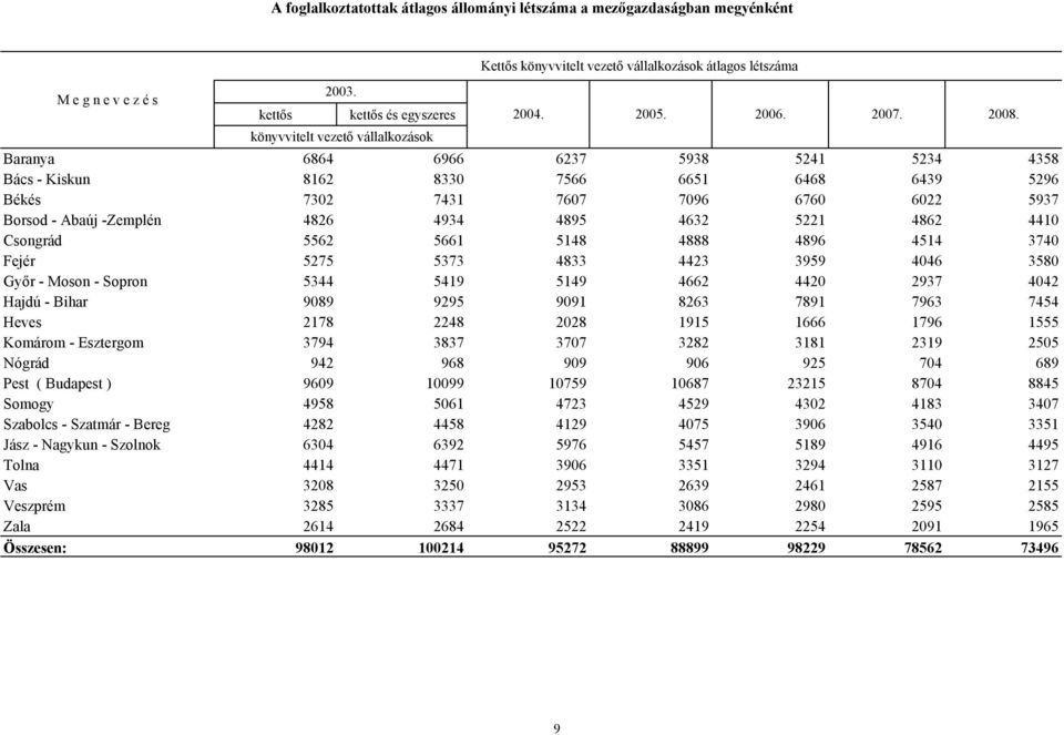 Csongrád 5562 5661 5148 4888 4896 4514 3740 Fejér 5275 5373 4833 4423 3959 4046 3580 Gyır - Moson - Sopron 5344 5419 5149 4662 4420 2937 4042 Hajdú - Bihar 9089 9295 9091 8263 7891 7963 7454 Heves
