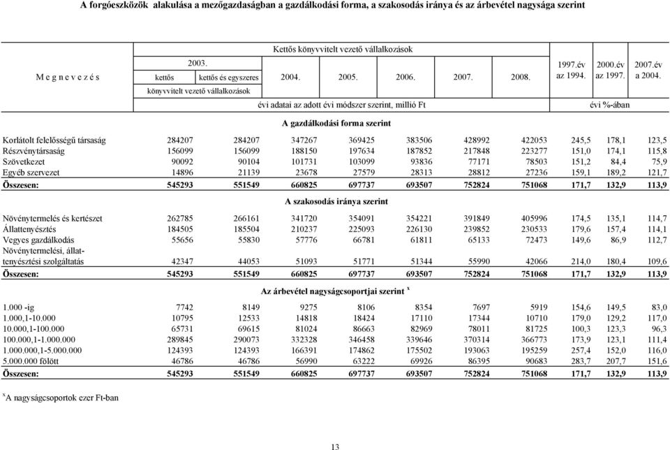 174,1 115,8 Szövetkezet 90092 90104 101731 103099 93836 77171 78503 151,2 84,4 75,9 Egyéb szervezet 14896 21139 23678 27579 28313 28812 27236 159,1 189,2 121,7 Összesen: 545293 551549 660825 697737