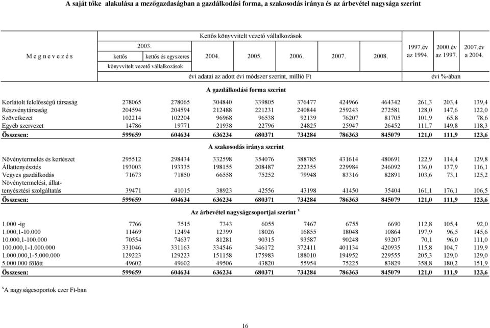 147,6 122,0 Szövetkezet 102214 102204 96968 96538 92139 76207 81705 101,9 65,8 78,6 Egyéb szervezet 14786 19771 21938 22796 24825 25947 26452 111,7 149,8 118,3 Összesen: 599659 604634 636234 680371