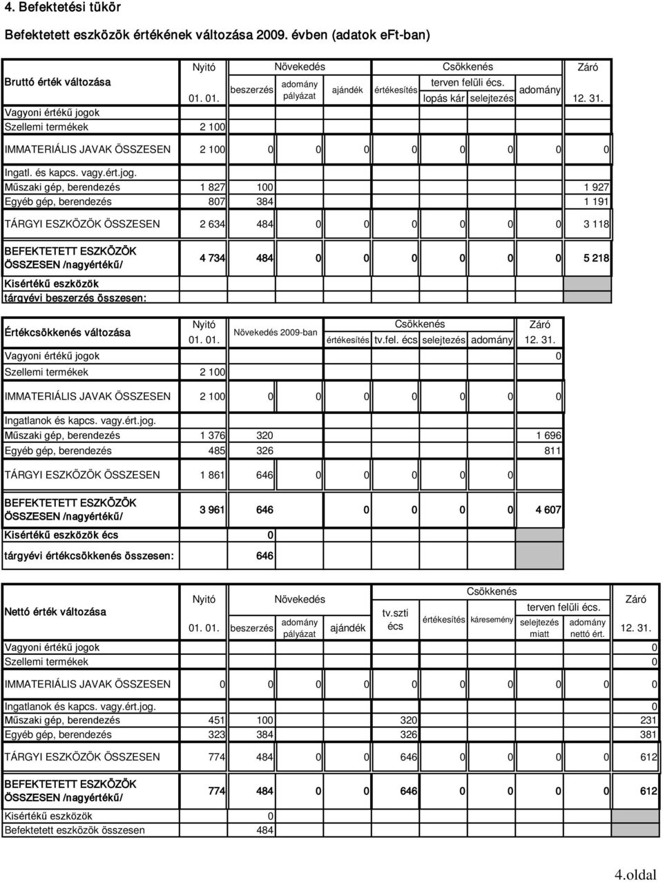 k Szellemi termékek 2 100 IMMATERIÁLIS JAVAK ÖSSZESEN 2 100 0 0 0 0 0 0 0 0 Ingatl. és kapcs. vagy.ért.jog.