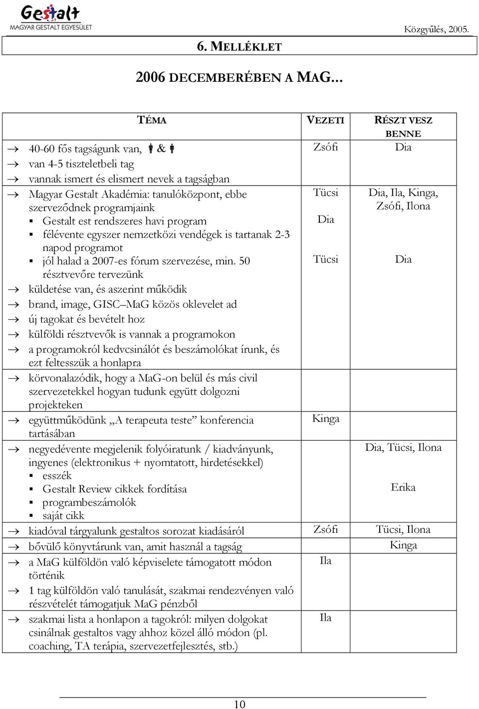 Gestalt est rendszeres havi program félévente egyszer nemzetközi vendégek is tartanak 2-3 napod programot jól halad a 2007-es fórum szervezése, min.