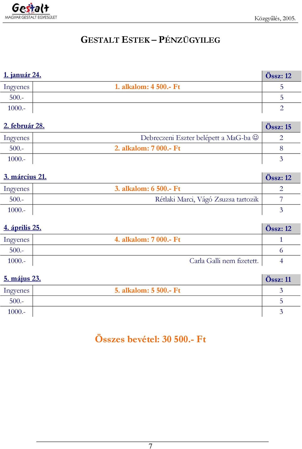 alkalom: 6 500.- Ft 2 500.- Rétlaki Marci, Vágó Zsuzsa tartozik 7 1000.- 3 4. április 25. Össz: 12 Ingyenes 4. alkalom: 7 000.