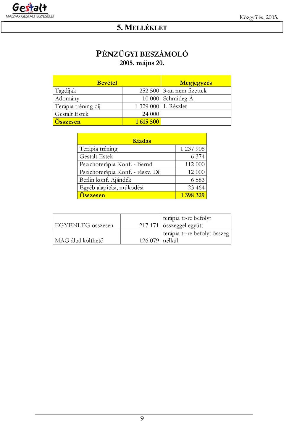 Részlet Gestalt Estek 24 000 Összesen 1 615 500 Kiadás Terápia tréning 1 237 908 Gestalt Estek 6 374 Pszichoterápia Konf.