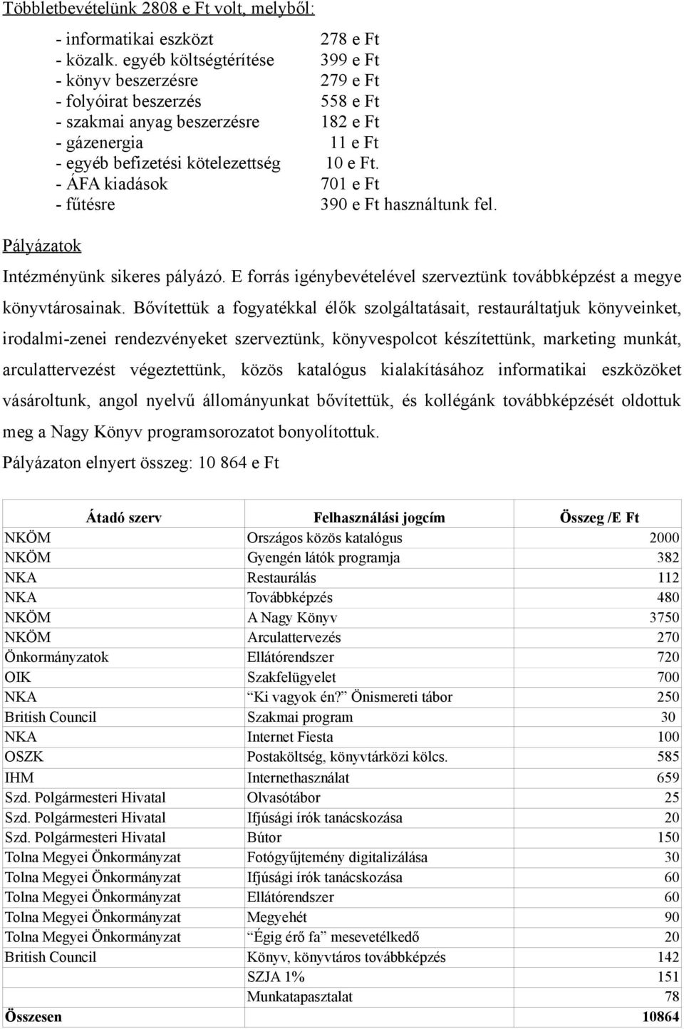 - ÁFA kiadások 701 e Ft - fűtésre 390 e Ft használtunk fel. Intézményünk sikeres pályázó. E forrás igénybevételével szerveztünk továbbképzést a megye könyvtárosainak.