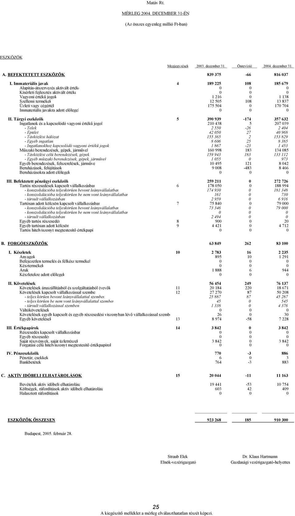 Üzleti vagy cégérték 175 504 0 170 704 Immateriális javakra adott előlegek 0 0 0 II.