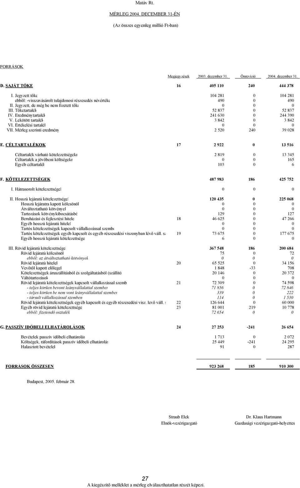 Eredménytartalék 241 630 0 244 390 V. Lekötött tartalék 3 842 0 3 842 VI. Értékelési tartalék 0 0 0 VII. Mérleg szerinti eredmény 2 520 240 39 028 E.