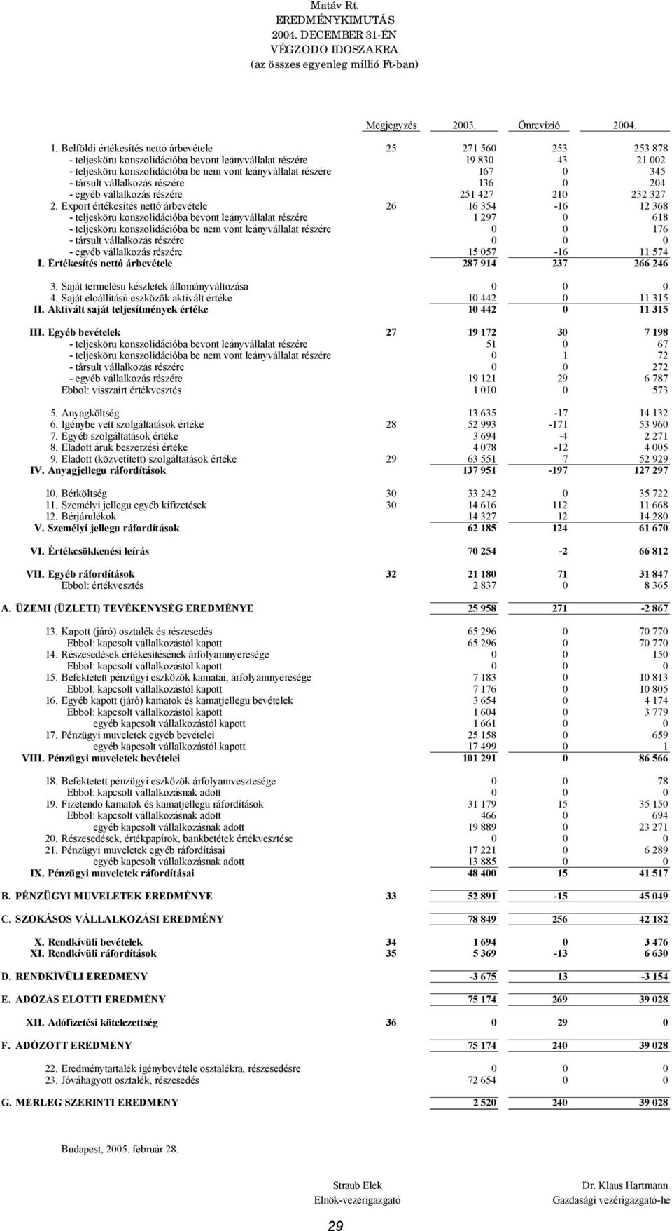 167 0 345 - társult vállalkozás részére 136 0 204 - egyéb vállalkozás részére 251 427 210 232 327 2.