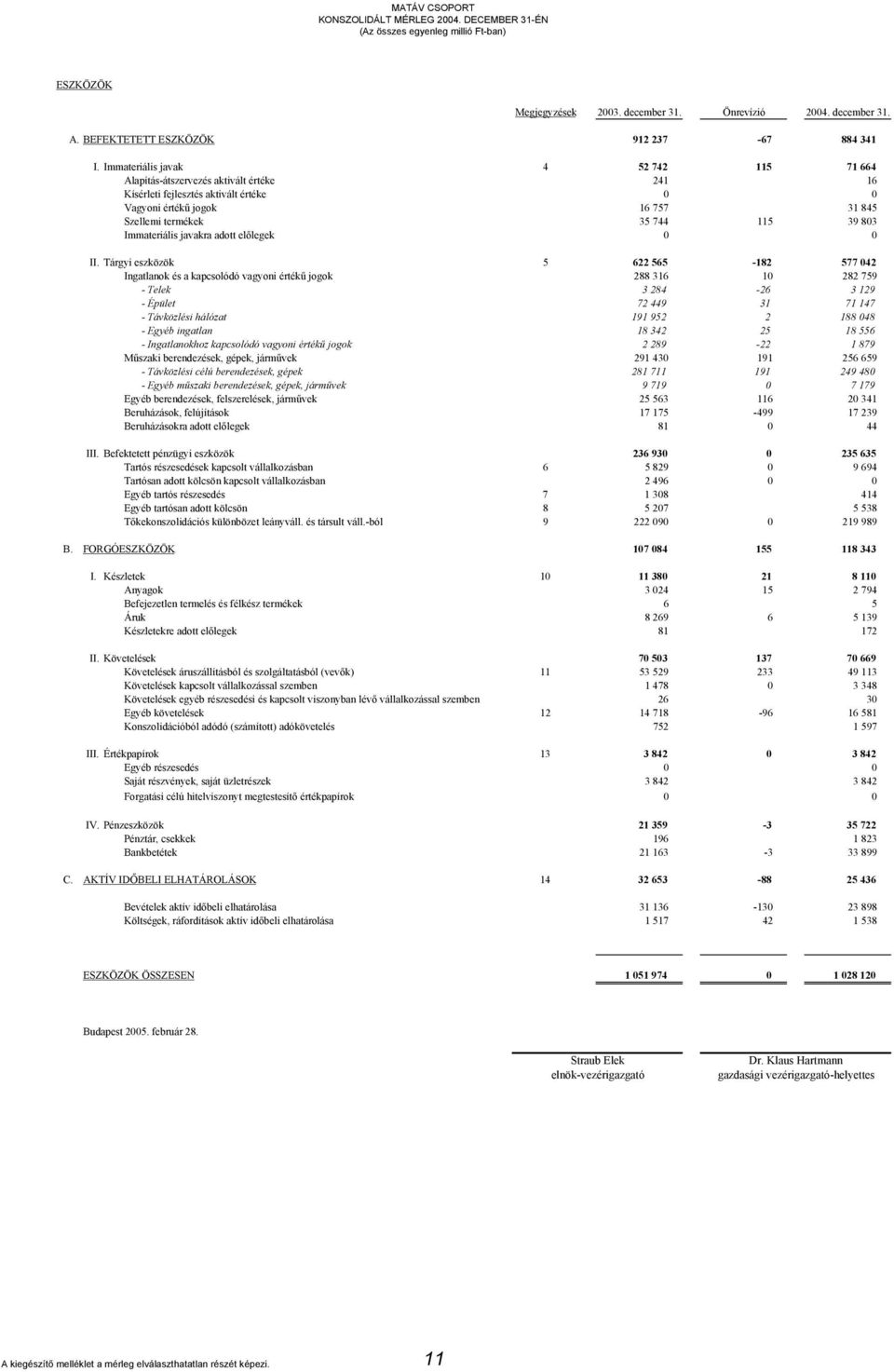 Immateriális javak 4 52 742 115 71 664 Alapítás-átszervezés aktivált értéke 241 16 Kísérleti fejlesztés aktivált értéke 0 0 Vagyoni értékű jogok 16 757 31 845 Szellemi termékek 35 744 115 39 803