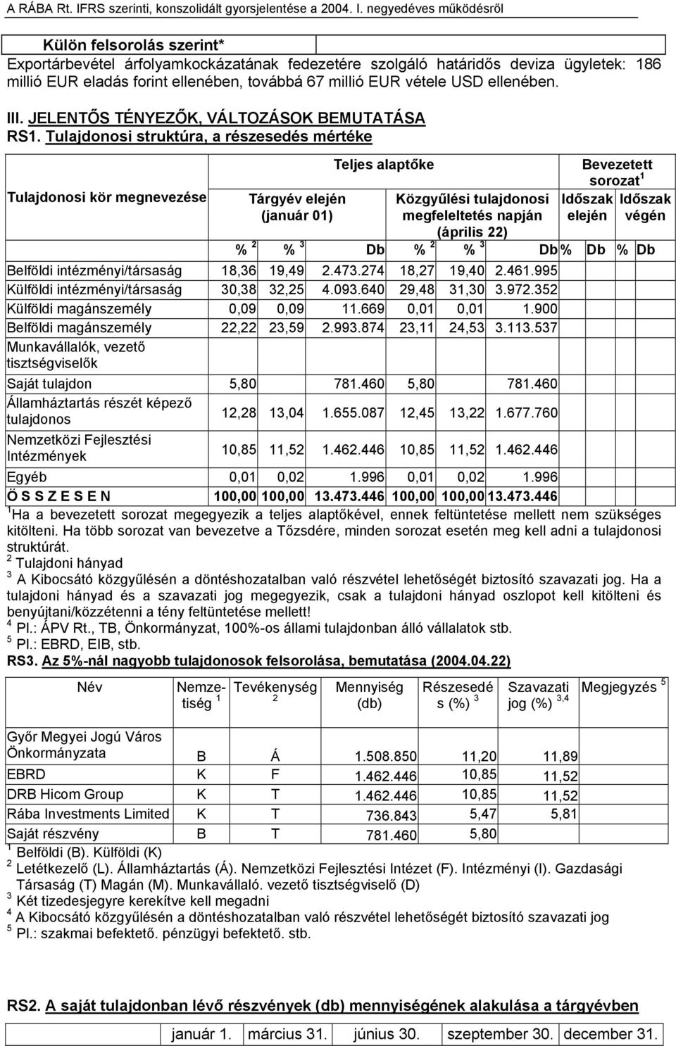 Tulajdonosi struktúra, a részesedés mértéke Tulajdonosi kör megnevezése Tárgyév elején (január 01) Teljes alaptőke Közgyűlési tulajdonosi megfeleltetés napján (április 22) Bevezetett sorozat 1