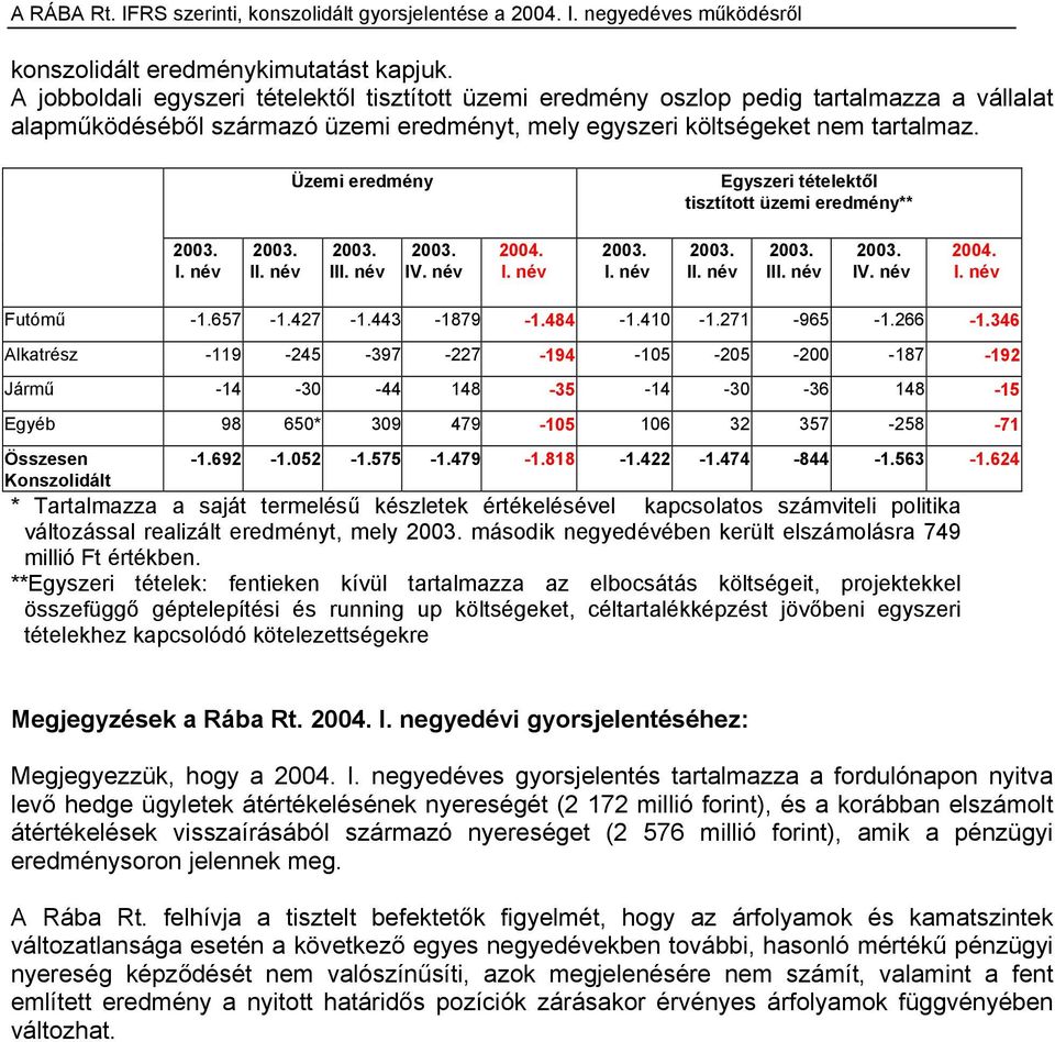 Üzemi eredmény Egyszeri tételektől tisztított üzemi eredmény** I. név II. név III. név IV. név 2004. I. név I. név II. név III. név IV. név 2004. I. név Futómű -1.657-1.427-1.443-1879 -1.484-1.410-1.