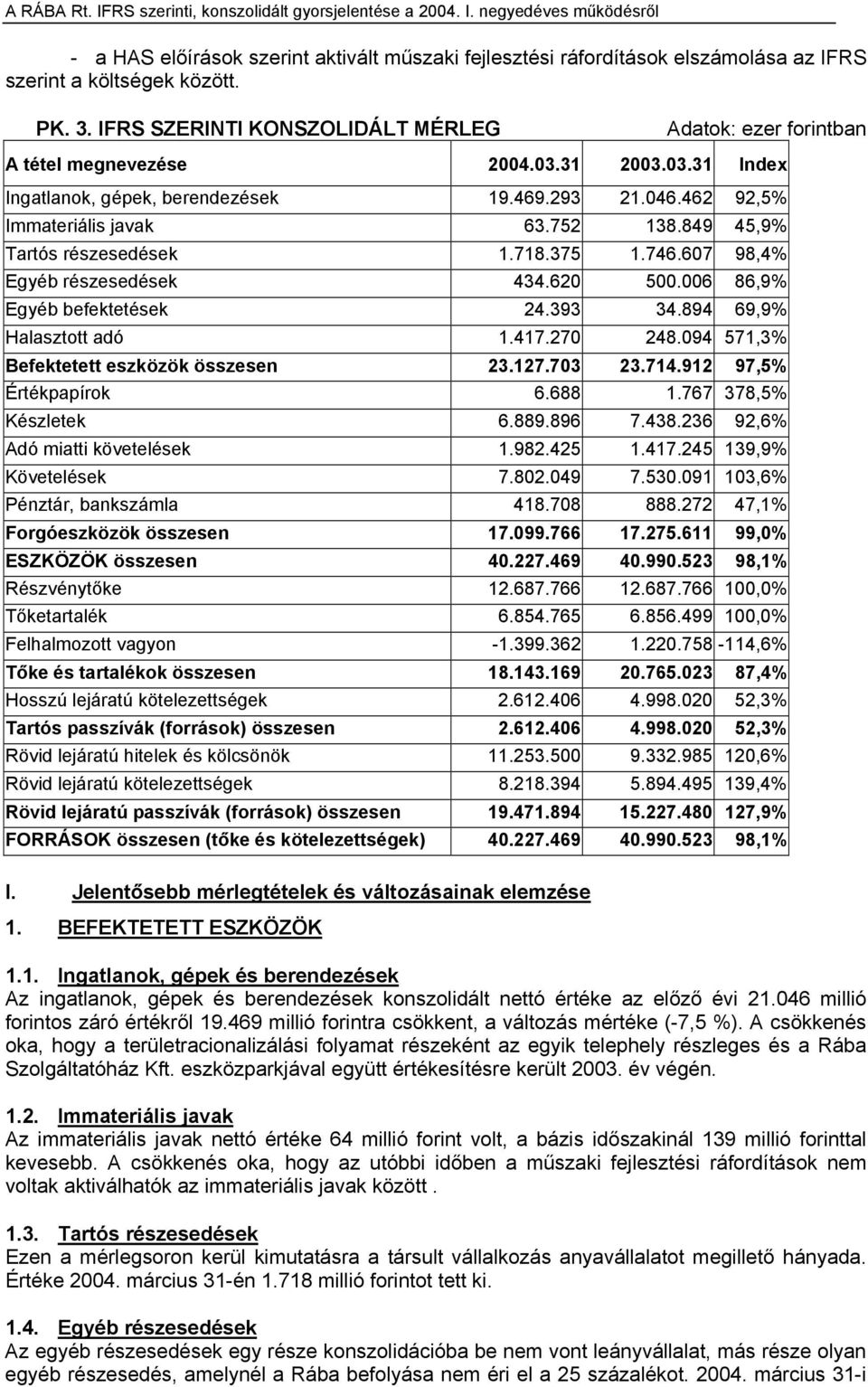 849 45,9% Tartós részesedések 1.718.375 1.746.607 98,4% Egyéb részesedések 434.620 500.006 86,9% Egyéb befektetések 24.393 34.894 69,9% Halasztott adó 1.417.270 248.