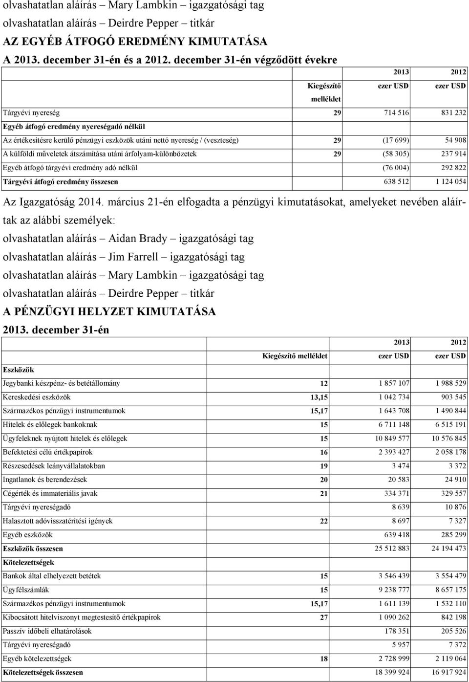 nyereség / (veszteség) 29 (17 699) 54 908 A külföldi műveletek átszámítása utáni árfolyam-különbözetek 29 (58 305) 237 914 Egyéb átfogó tárgyévi eredmény adó nélkül (76 004) 292 822 Tárgyévi átfogó