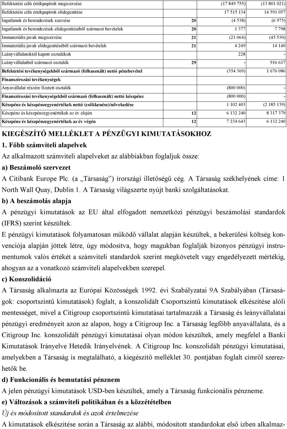 Leányvállalatoktól kapott osztalékok 228 - Leányvállalatból származó osztalék 29-916 617 Befektetési tevékenységekből származó (felhasznált) nettó pénzbevétel (354 369) 1 676 086 Finanszírozási