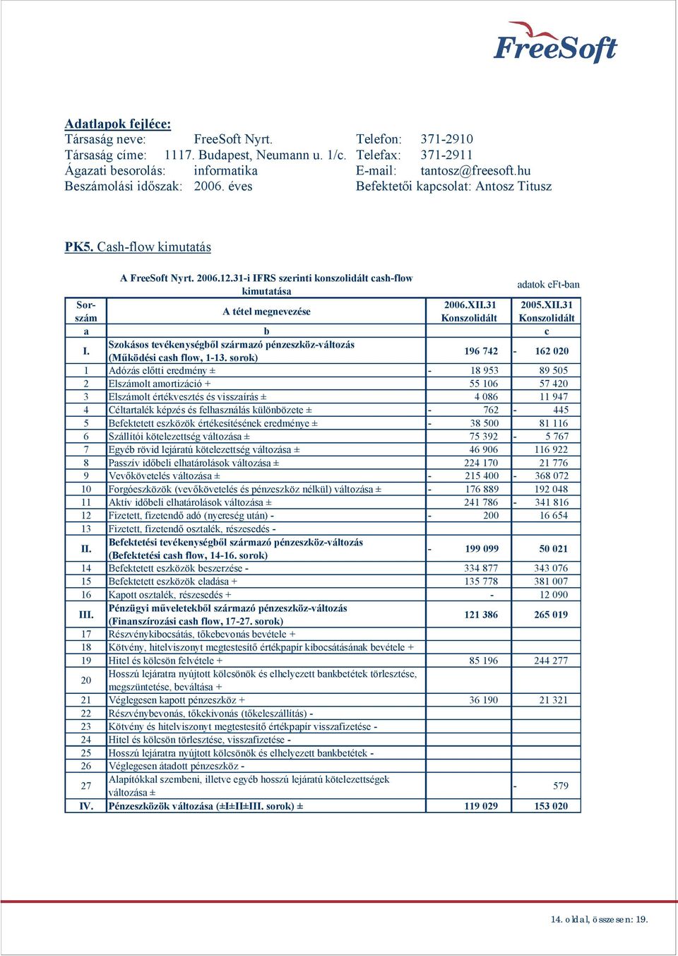 31-i IFRS szerinti konszolidált cash-flow kimutatása adatok eft-ban Sorszám Konszolidált Konszolidált 2006.XII.31 2005.XII.31 A tétel megnevezése a b c I.