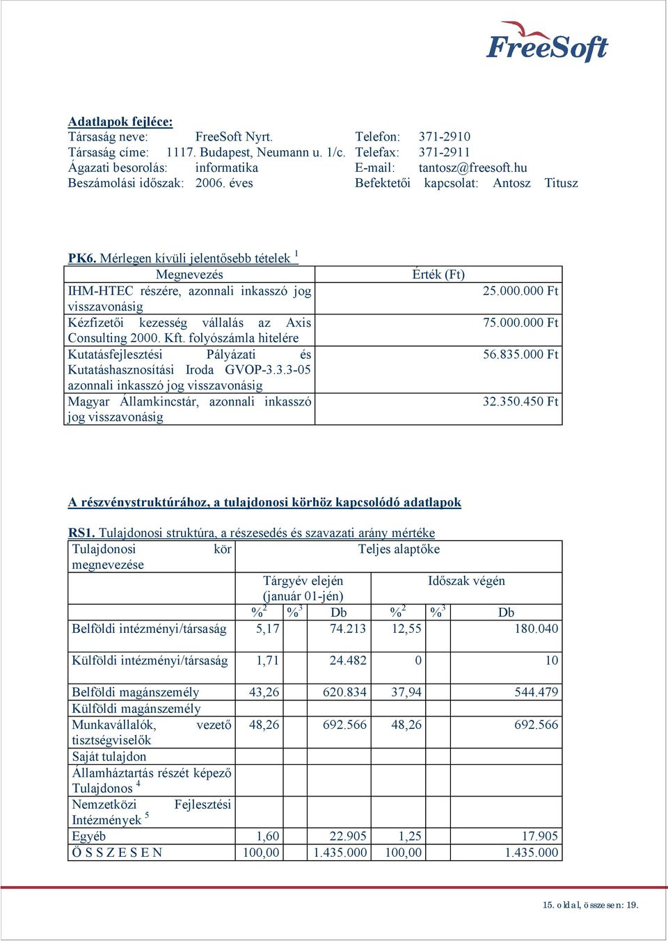 Mérlegen kívüli jelent sebb tételek 1 Megnevezés IHM-HTEC részére, azonnali inkasszó jog visszavonásig Kézfizet i kezesség vállalás az Axis Consulting 2000. Kft.