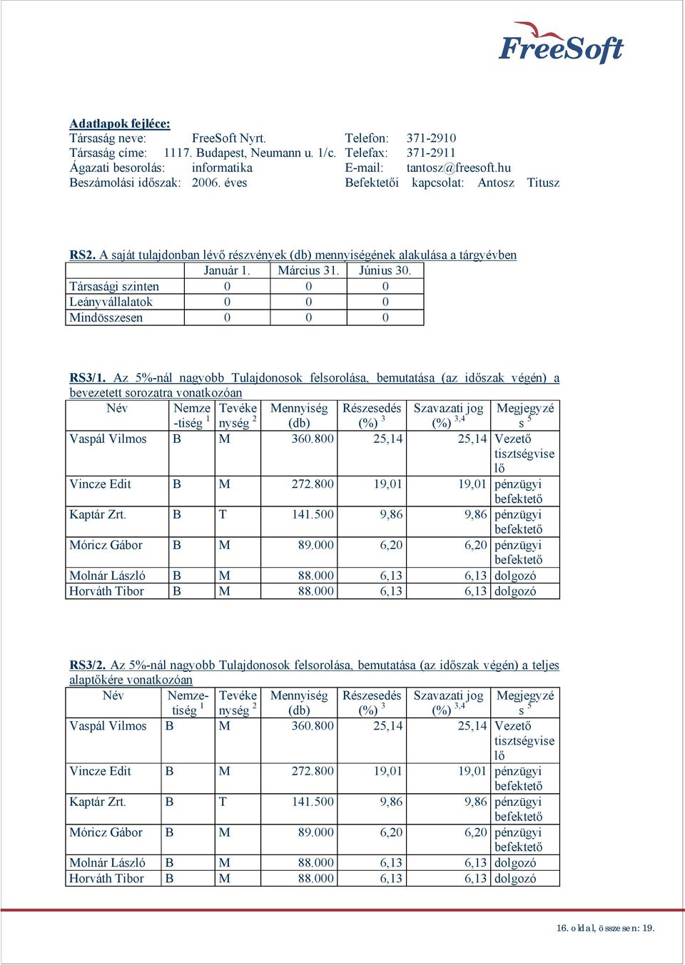 Társasági szinten 0 0 0 Leányvállalatok 0 0 0 Mindösszesen 0 0 0 Szavazati jog Megjegyzé RS3/1.