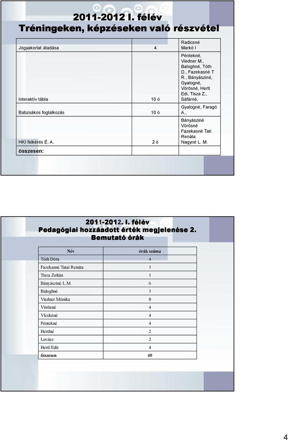 , Bányásziné Vörösné Fazekasné Tati Renáta Nagyné L. M. 2011-201 2012.. I. félév Pedagógiai hozzáadott érték megjelenése 2.